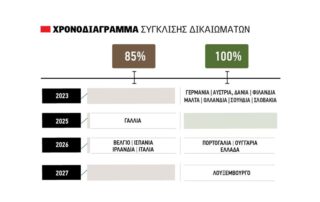 Καταργούνται οριστικά τα δικαιώματα στις άμεσες