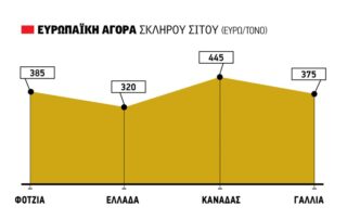 Ψάχνουν σκληρό οι µύλοι