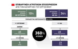 ασφάλιση εργατών γης στο ΙΚΑ