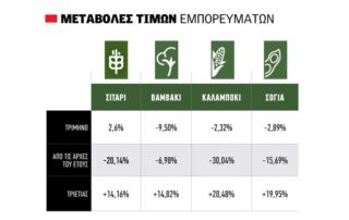 αγροτικά εμπορεύματα το 2024