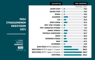 συνδεδεμένες έτους 2023