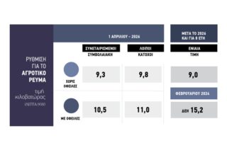 10 λεπτά κλειδώνει η κιλοβατώρα